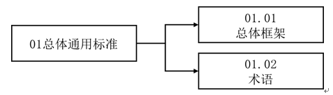《药品监管信息化标准体系》国家药监局公告2023年第97号